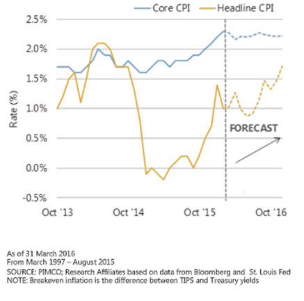 Core CPI vs Headline CPI (March 1997-August 2015).png