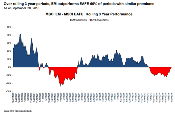 EM vs EAFE Rolling 3-Yr Returns.png