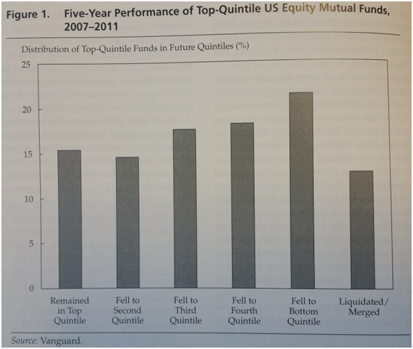 Five-Year Past Performance Does Not Predict Future Performance.png