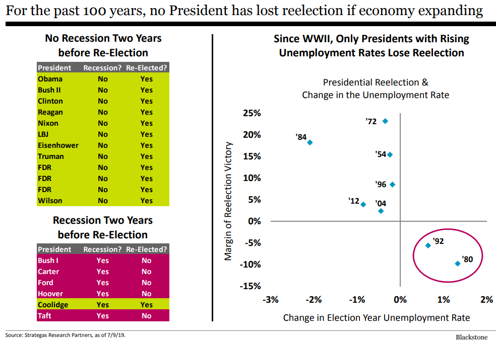 For the past 100 years, no President has lost reelection if economy expanding.png