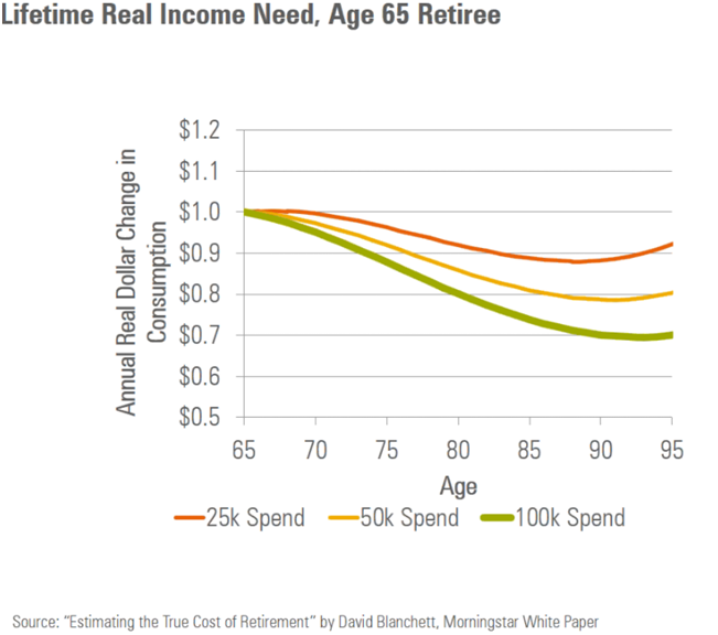 Inflation Adjusted Spending During Retirement.png