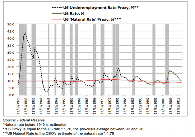 Long Run US Underemployment Rate.png