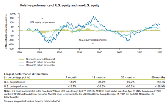 Relative Performance - US and Non-US Eqty.png