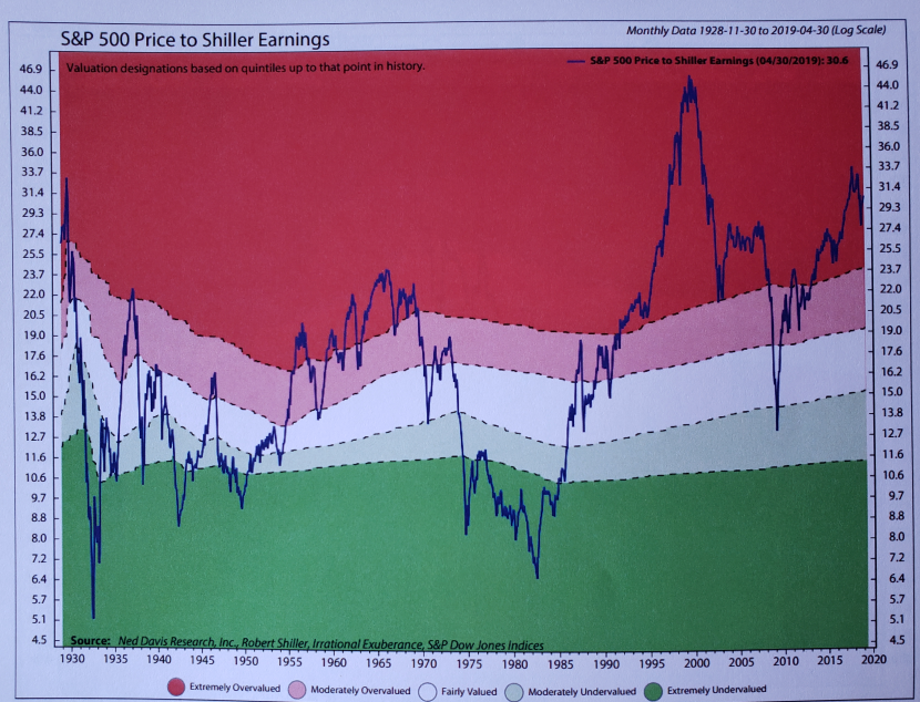 S&P 500 price to shiller earnings.png