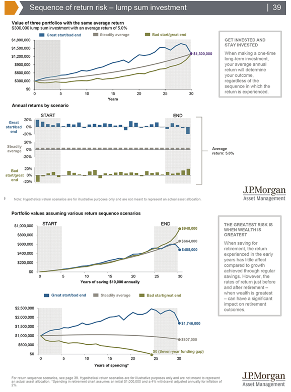 Sequence of return risk - lump sum investment.png