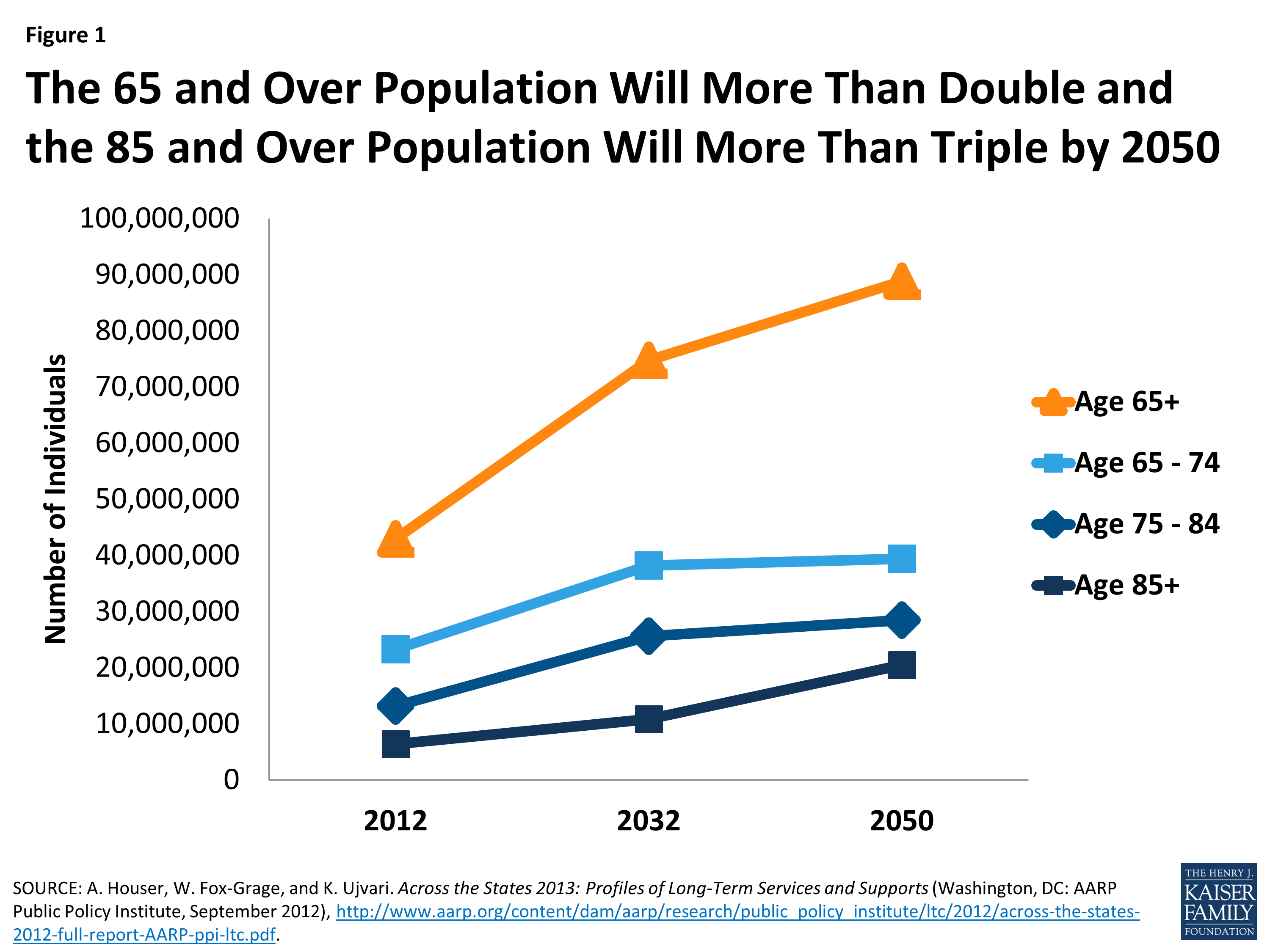 The 65 and Over Population Will More Than Double and the 85 and Over Population Will More Than Triple by 2050.png