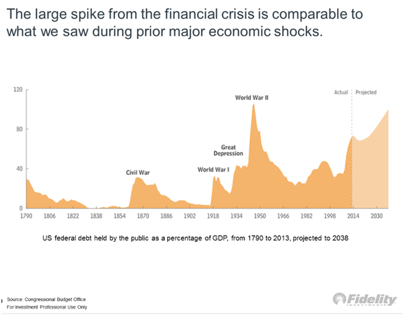 The Large Spike From the Financial Crisis is Comparable to What We Saw During Prior Major Econ Shocks.png