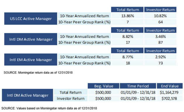 The biggest failure in investment management investor poor decision-making process.png