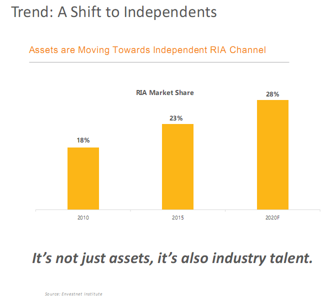 Trend - a shift to independents.png