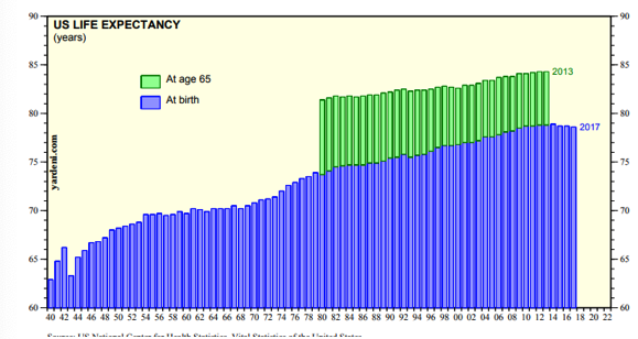 US Life Expectations Since 1940.png