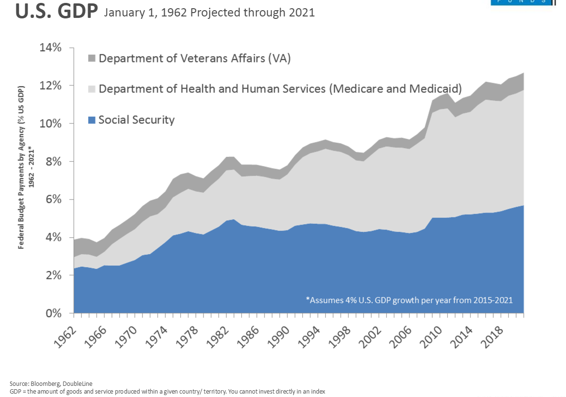 US_GDP_1962-2021.png