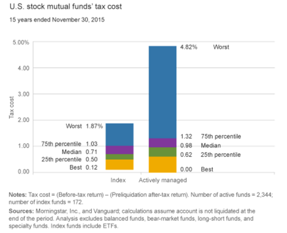 USstockmutualfundtaxcost.png